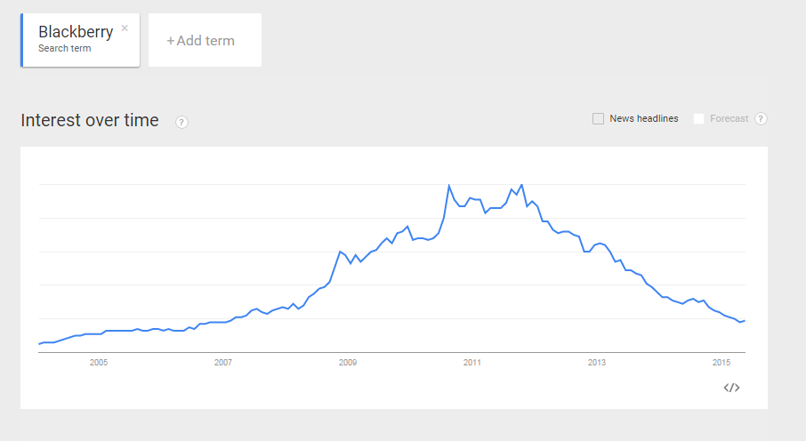 Blackberry Google Trends