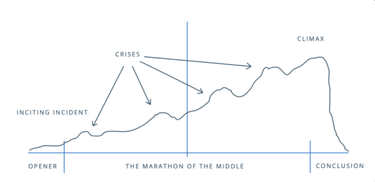 come scrivere un romanzo