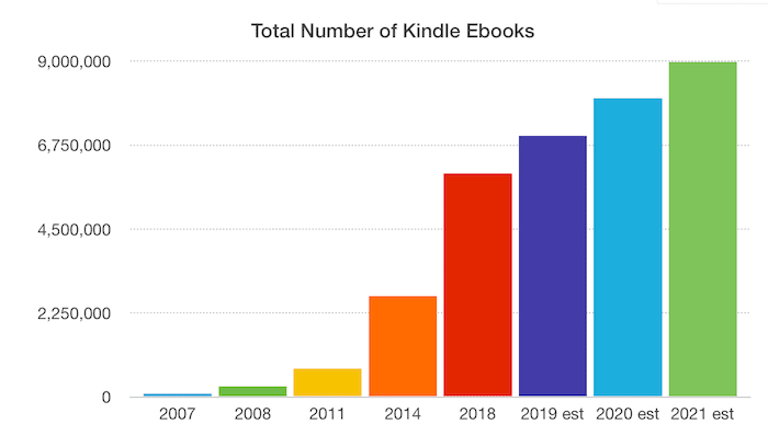 Número de libros electrónicos Kindle Number of Kindle Ebooks