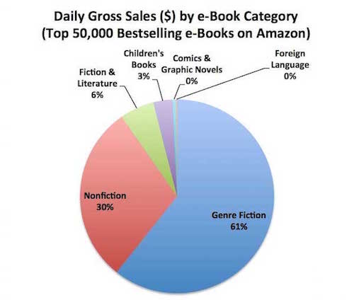 Gross sales by genre