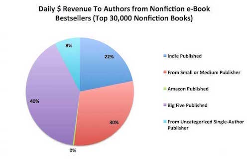 does fiction or nonfiction sell better
