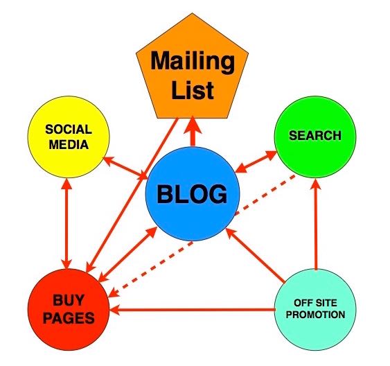 Building An Author Platform Elements