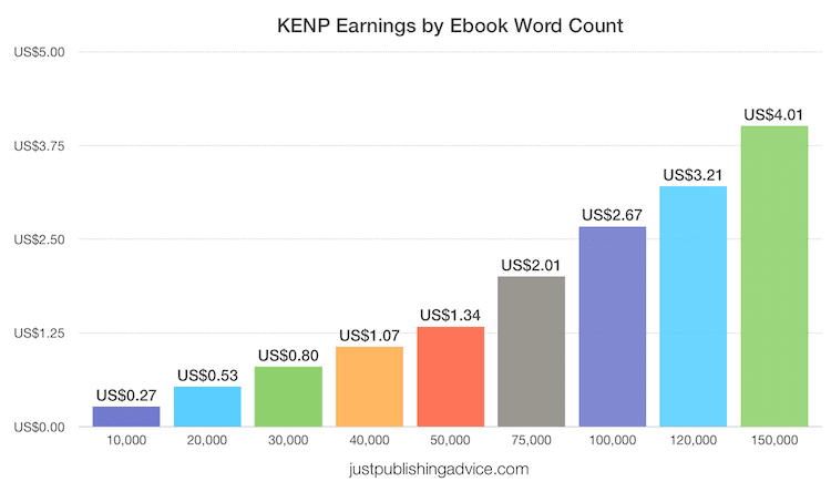 KENP Earnings by Ebook Word Count