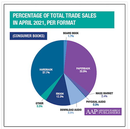 フォーマットごとの AAP 書籍の販売