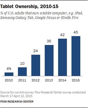Pew ereader device ownership