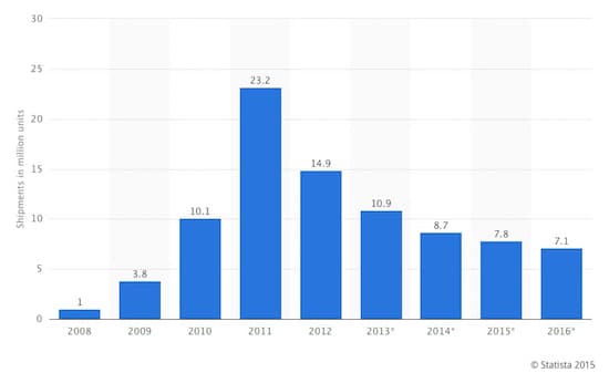 e-reader device sales decline