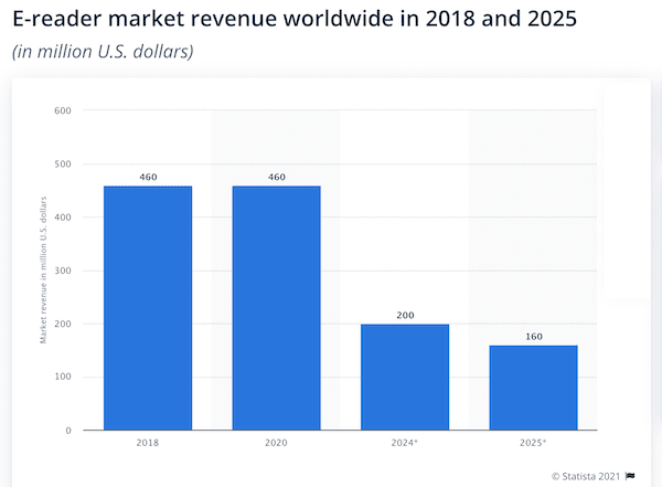 Ereader market 2108 -2025 E-reader device sales