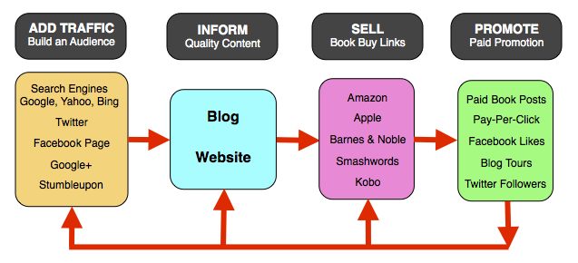 To Sell Ebooks You Need Traffic