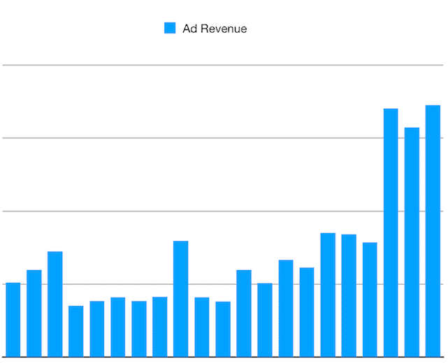从写作和广告收入中赚钱 making money from writing and ad revenue