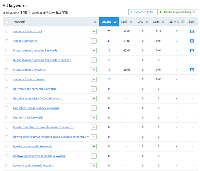 الكلمات الدلالية الدلالية semantic keywords