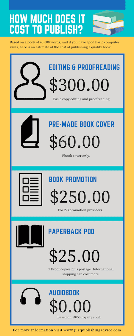 ค่าใช้จ่ายในการเผยแพร่หนังสืออินโฟกราฟิก How much does it cost to publish a book Infographic