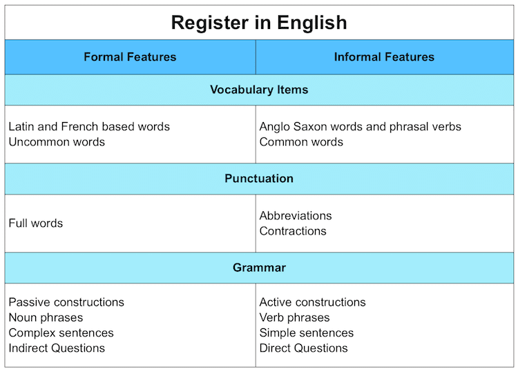 La tabla de registro inglés de características formales e informales. The english register table of formal and informal features