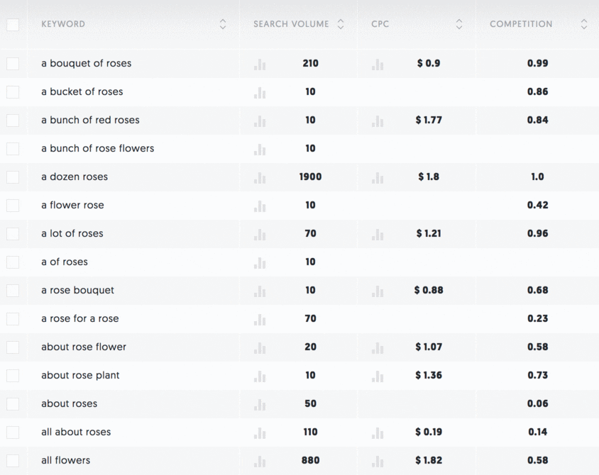 Risultati delle parole chiave Ubersuggest Ubersuggest keyword results