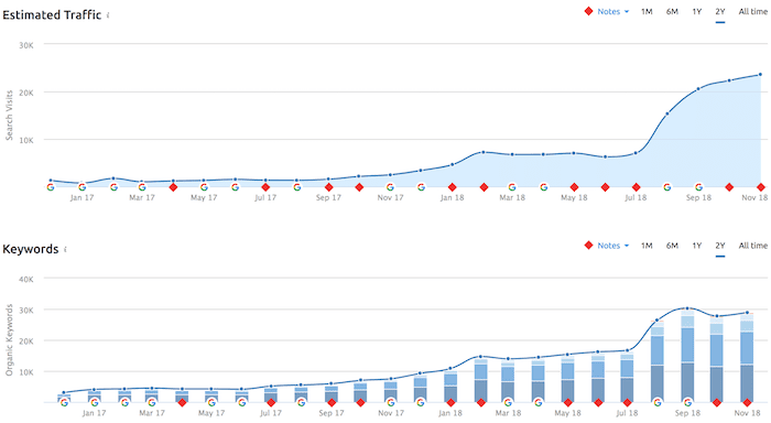 Statistici organice ale site-ului Organic Site Stats
