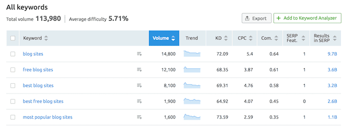 witryny blogowe blog sites