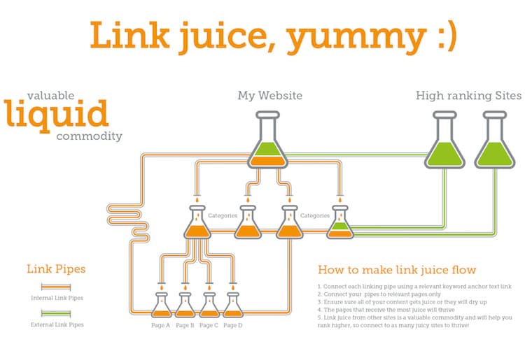 博客创意——什么是链接汁 blog ideas- what is link juice