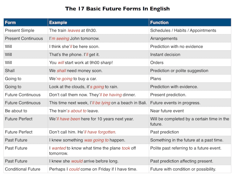 17 Zukunftsformen in Englisch 17 Future forms in English
