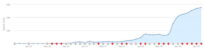 JPA 검색 통계 JPA search stats