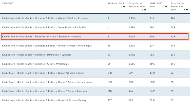 sprzedawać książki do kategorii romansów sell books to romance categories