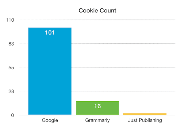 Comparația numărului de cookie-uri cu Google și Just Publishing Cookie count comparison to Google and Just Publishing