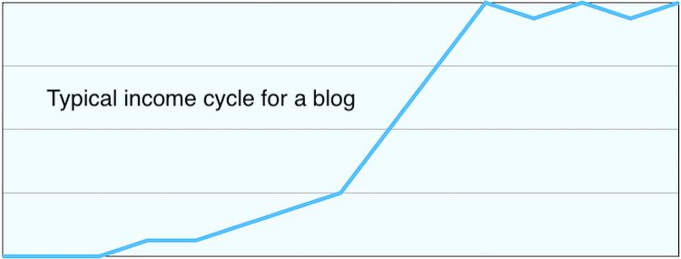 블로그의 일반적인 수입 주기 Typical income cycle for a blog