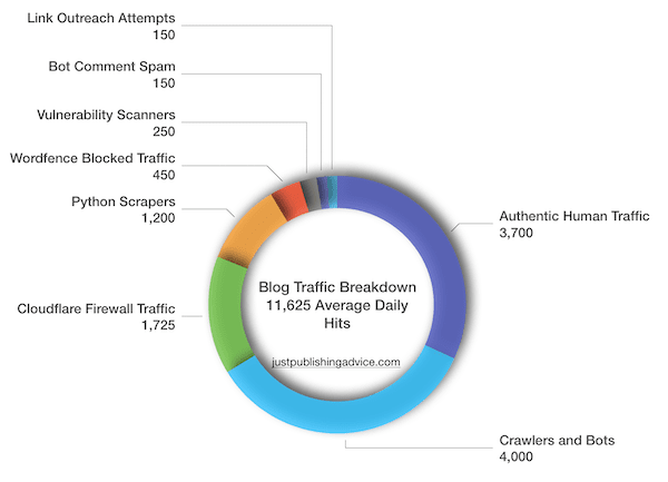 数字によるスパムと悪意のあるボットのトラフィック spam and bad bot traffic by numbers