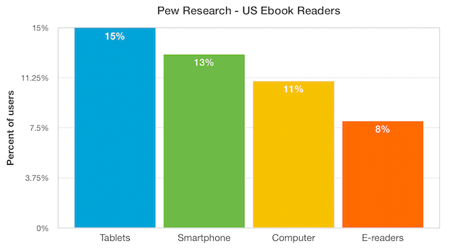 皮尤研究中心 - 美國電子書閱讀器 Pew Research - US Ebook Readers