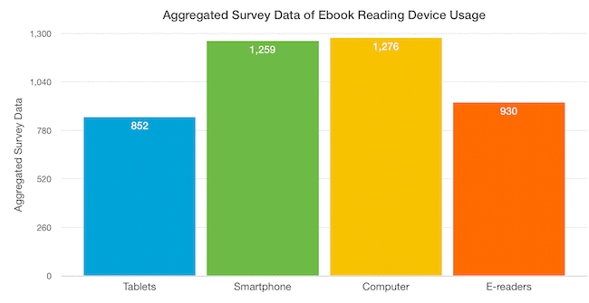 電子書閱讀設備使用情況匯總調查數據 Aggregated Survey Data of Ebook Reading Device Usage