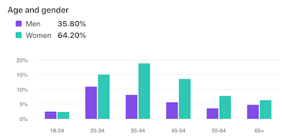 demografi Facebook Facebook demographics