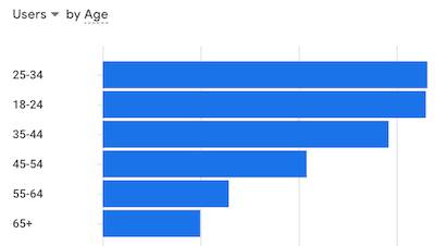 Pembaca berdasarkan usia Readers by age