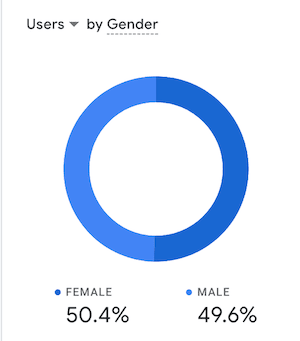 Pembaca berdasarkan grafik gender Readers by gender graph