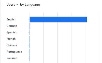 Pembaca menurut bahasa Readers by language