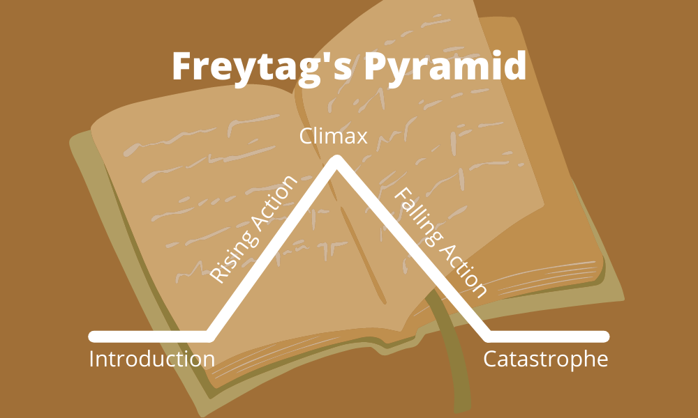 Cos'è l'azione crescente in una storia?