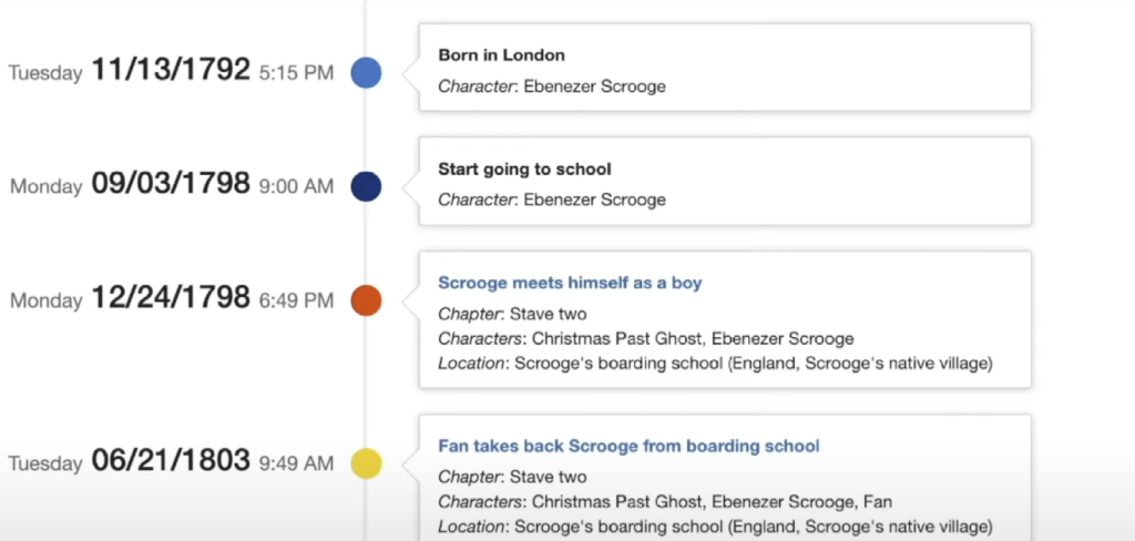 Cronologia della storia di Bibisco