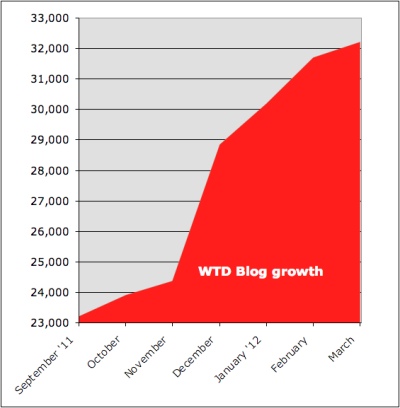 WTD成長新しいチャート400x