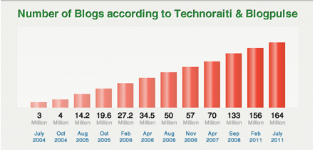世界中のブログ番号